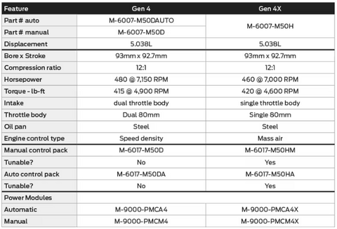 5.0L Gen 4X Mustang Crate Engine